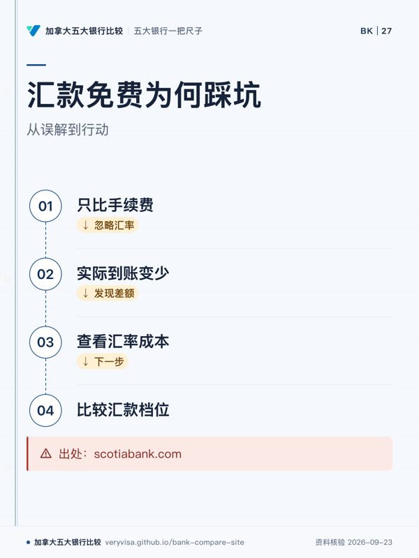 汇款免费为何踩坑；从误解到行动；只比手续费；实际到账变少；查看汇率成本；比较汇款档位；出处：scotiabank.com