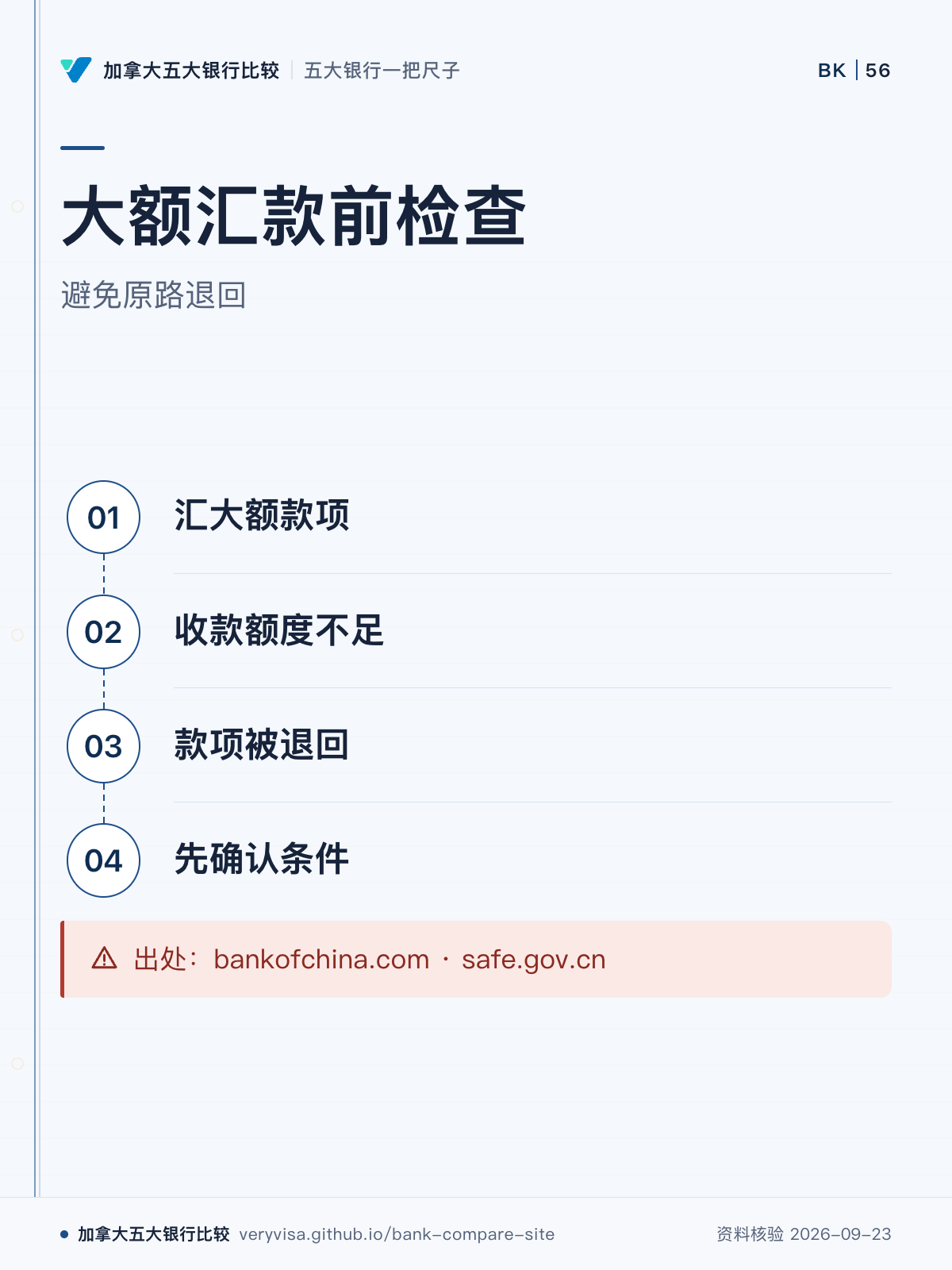 大额汇款前检查;避免原路退回;汇大额款项;收款额度不足;款项被退回;先确认条件;出处:bankofchina.com · safe.gov.cn