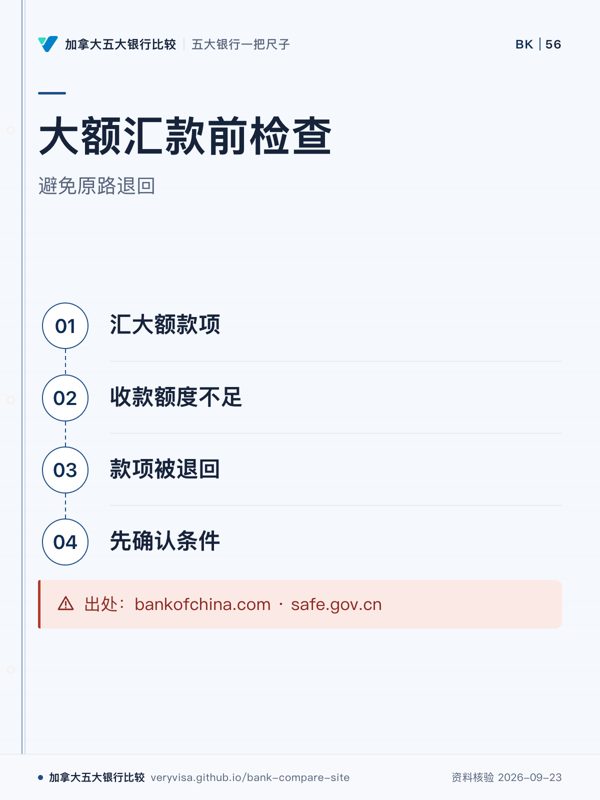 大额汇款前检查；避免原路退回；汇大额款项；收款额度不足；款项被退回；先确认条件；出处：bankofchina.com · safe.gov.cn