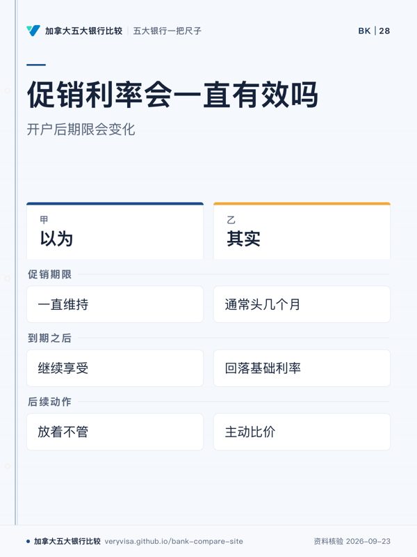 促销利率会一直有效吗；开户后期限会变化；以为；其实；促销期限；到期之后；后续动作