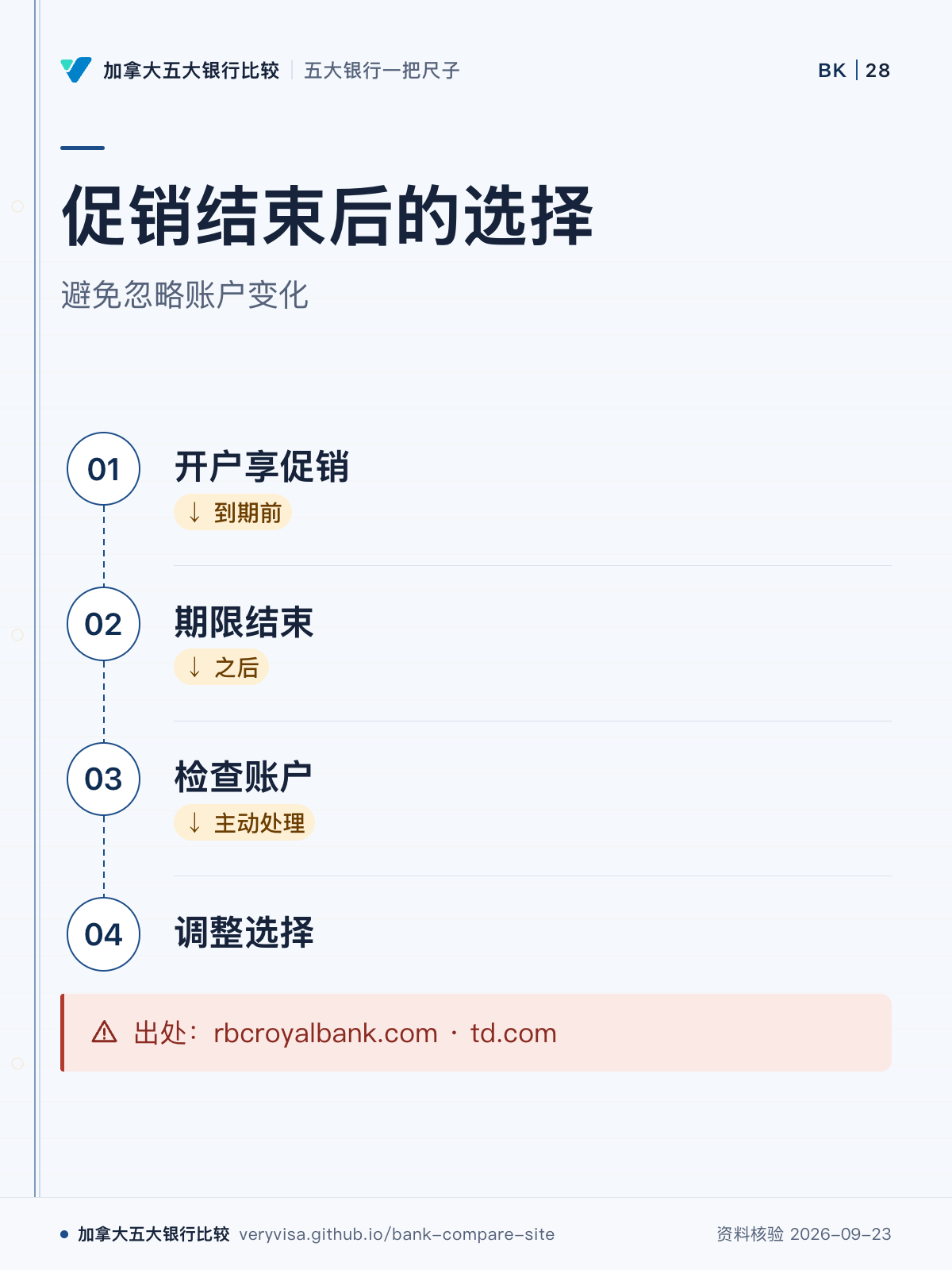 促销结束后的选择;避免忽略账户变化;开户享促销;期限结束;检查账户;调整选择;出处:rbcroyalbank.com · td.com