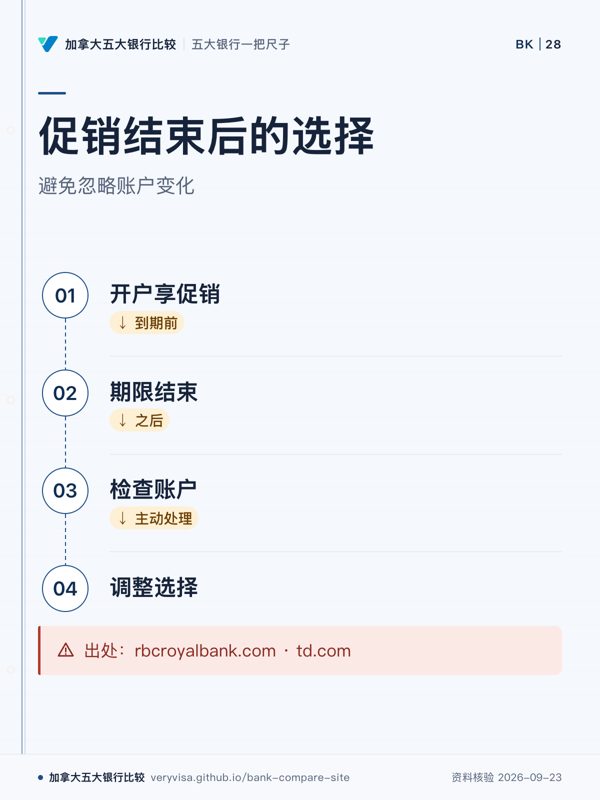促销结束后的选择；避免忽略账户变化；开户享促销；期限结束；检查账户；调整选择；出处：rbcroyalbank.com · td.com