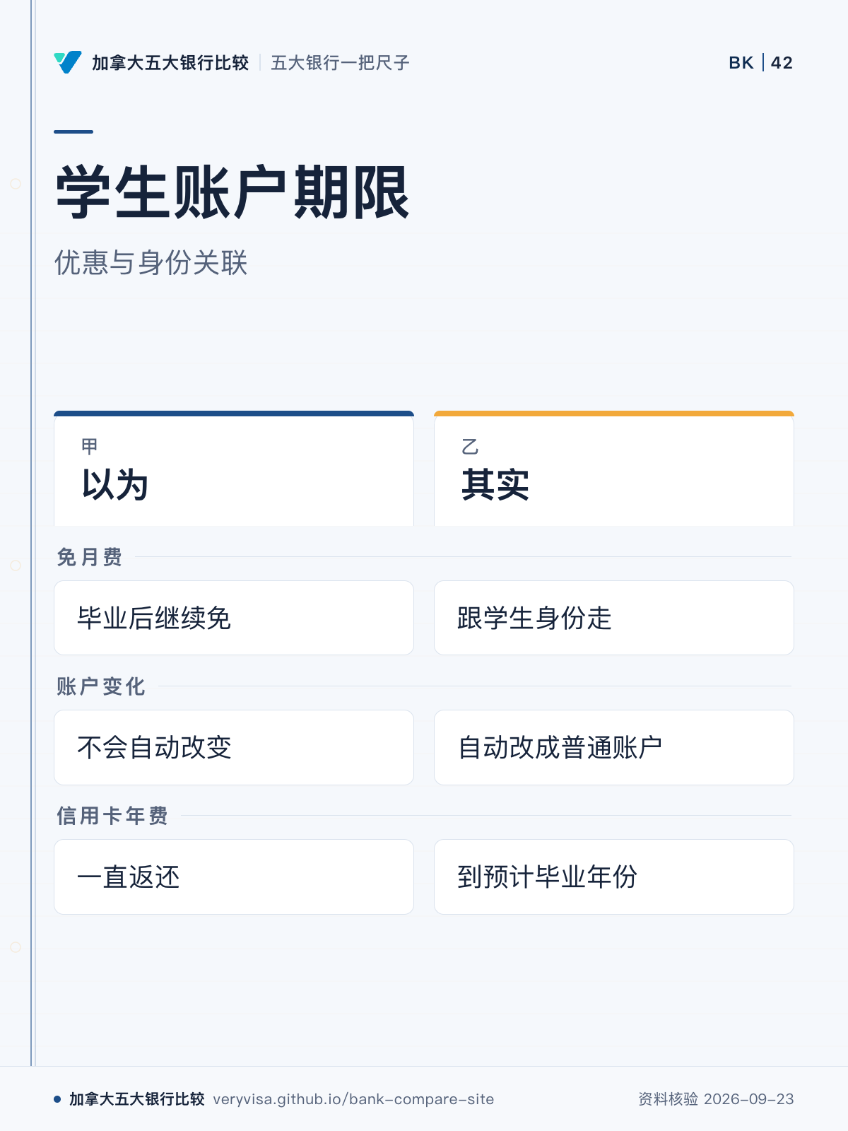 学生账户期限;优惠与身份关联;以为;其实;免月费;账户变化;信用卡年费