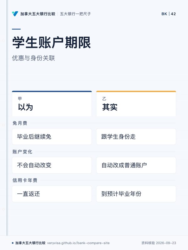 学生账户期限;优惠与身份关联;以为;其实;免月费;账户变化;信用卡年费