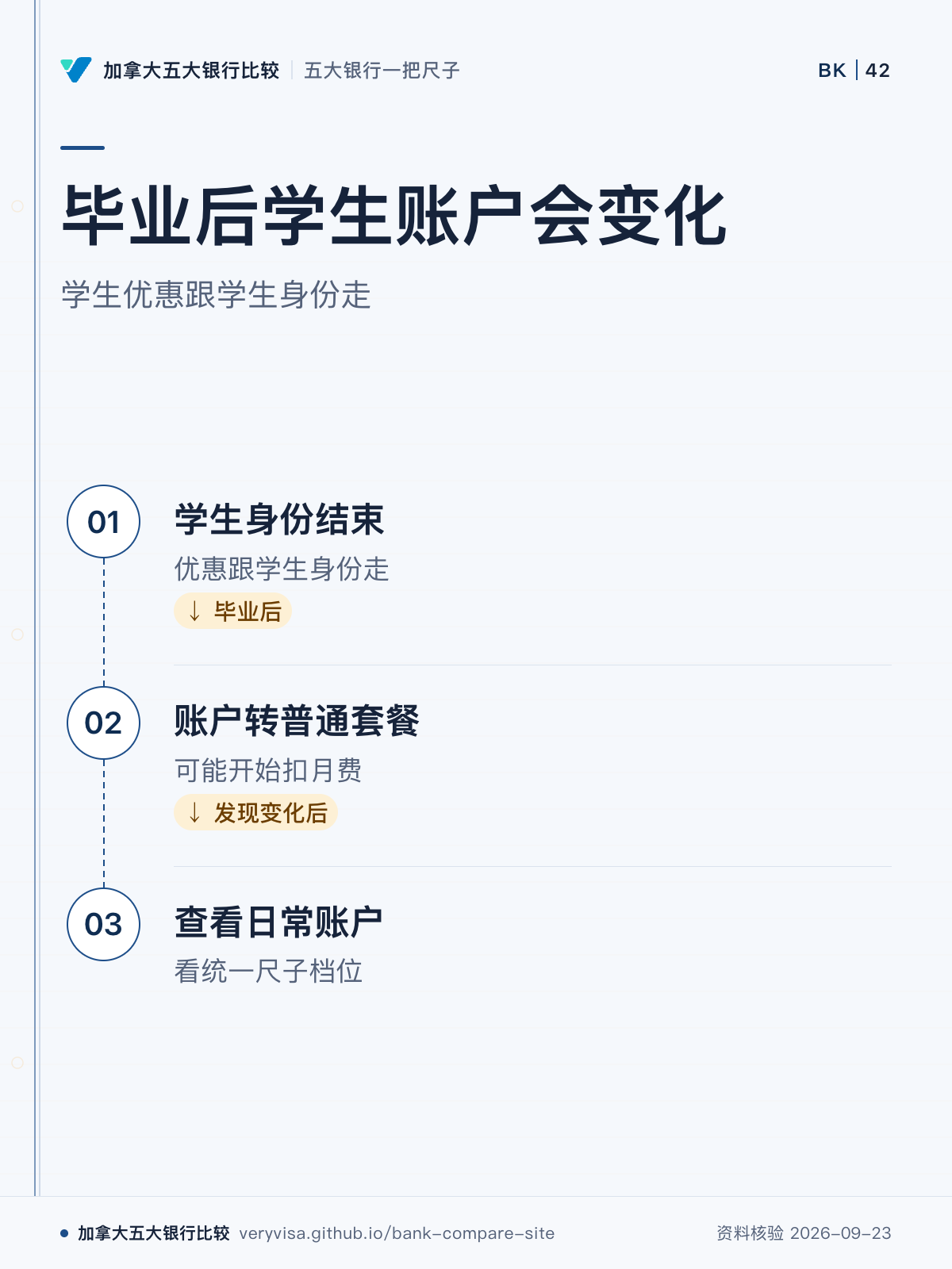 毕业后学生账户会变化;学生优惠跟学生身份走;学生身份结束;账户转普通套餐;查看日常账户
