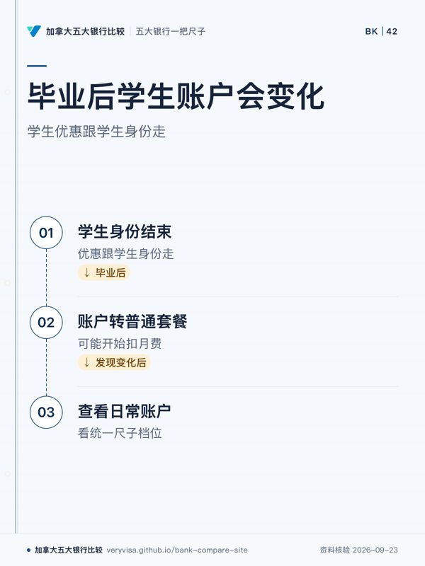毕业后学生账户会变化;学生优惠跟学生身份走;学生身份结束;账户转普通套餐;查看日常账户