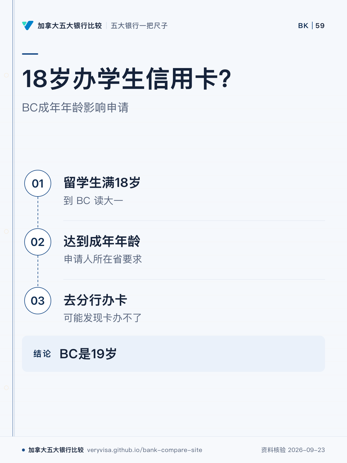 18岁办学生信用卡?;BC成年年龄影响申请;留学生满18岁;达到成年年龄;去分行办卡;BC是19岁