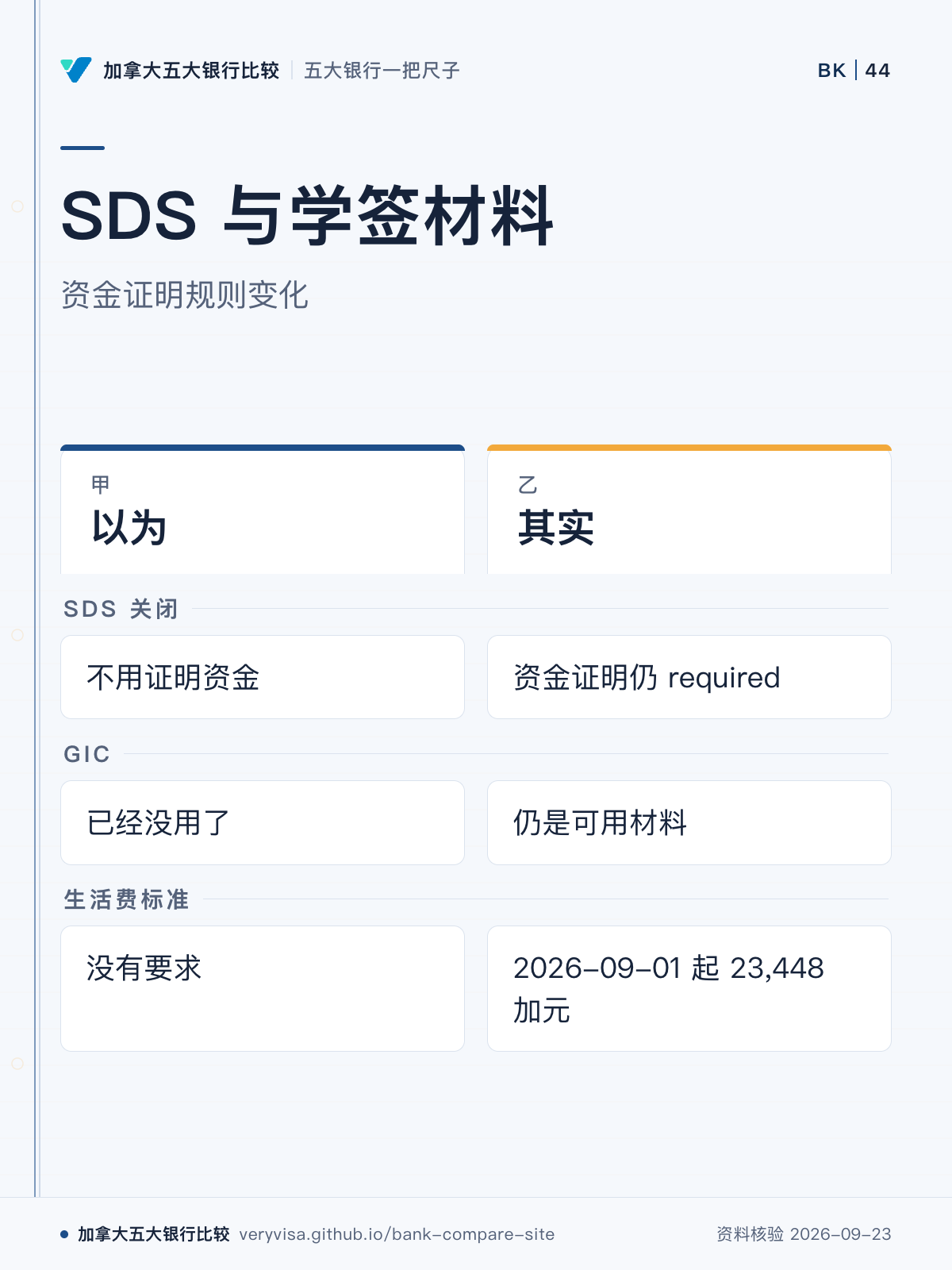 SDS 与学签材料;资金证明规则变化;以为;其实;SDS 关闭;GIC;生活费标准