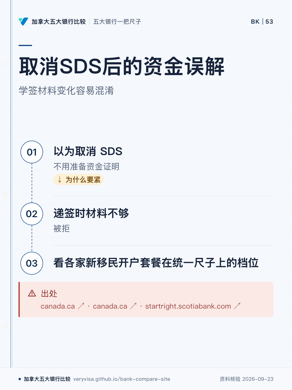 取消SDS后的资金误解;学签材料变化容易混淆;以为取消 SDS;递签时材料不够;看各家新移民开户套餐在统一尺子上的档位;出处