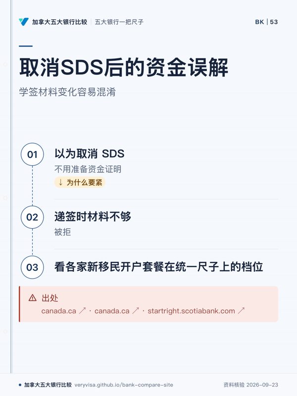 取消SDS后的资金误解;学签材料变化容易混淆;以为取消 SDS;递签时材料不够;看各家新移民开户套餐在统一尺子上的档位;出处