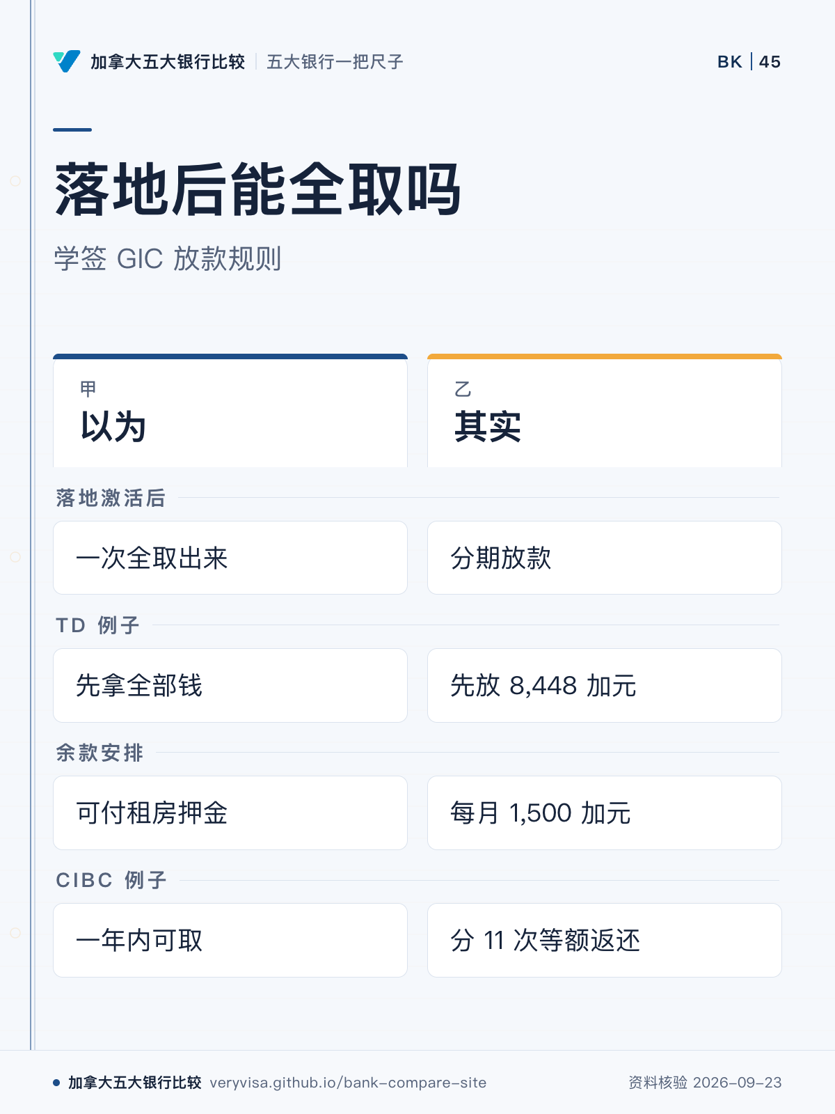 落地后能全取吗；学签 GIC 放款规则；以为；其实；落地激活后；TD 例子；余款安排；CIBC 例子