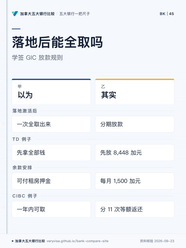 落地后能全取吗;学签 GIC 放款规则;以为;其实;落地激活后;TD 例子;余款安排;CIBC 例子