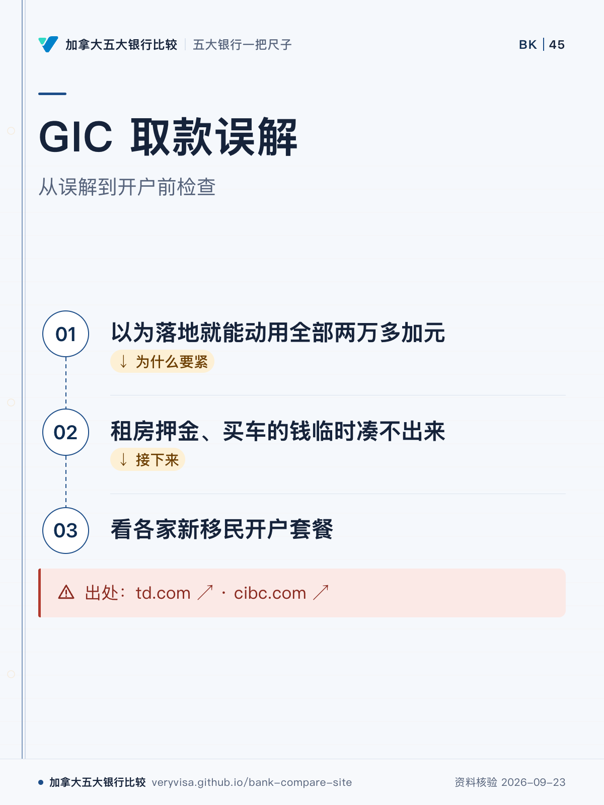 GIC 取款误解;从误解到开户前检查;以为落地就能动用全部两万多加元;租房押金、买车的钱临时凑不出来;看各家新移民开户套餐;出处:td.com ↗ · cibc.com ↗