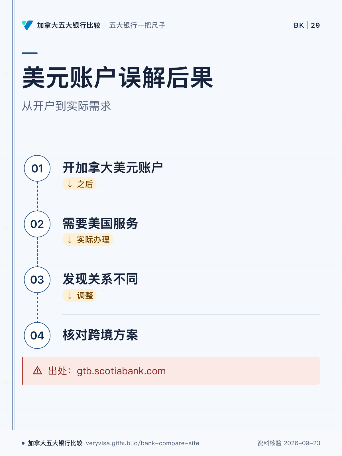 美元账户误解后果；从开户到实际需求；开加拿大美元账户；需要美国服务；发现关系不同；核对跨境方案；出处：gtb.scotiabank.com