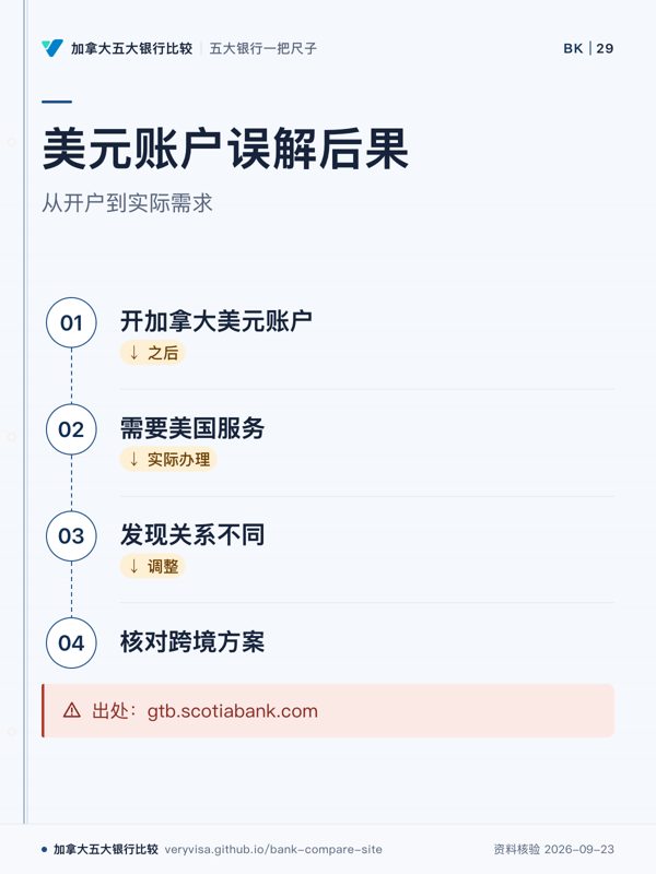 美元账户误解后果；从开户到实际需求；开加拿大美元账户；需要美国服务；发现关系不同；核对跨境方案；出处：gtb.scotiabank.com