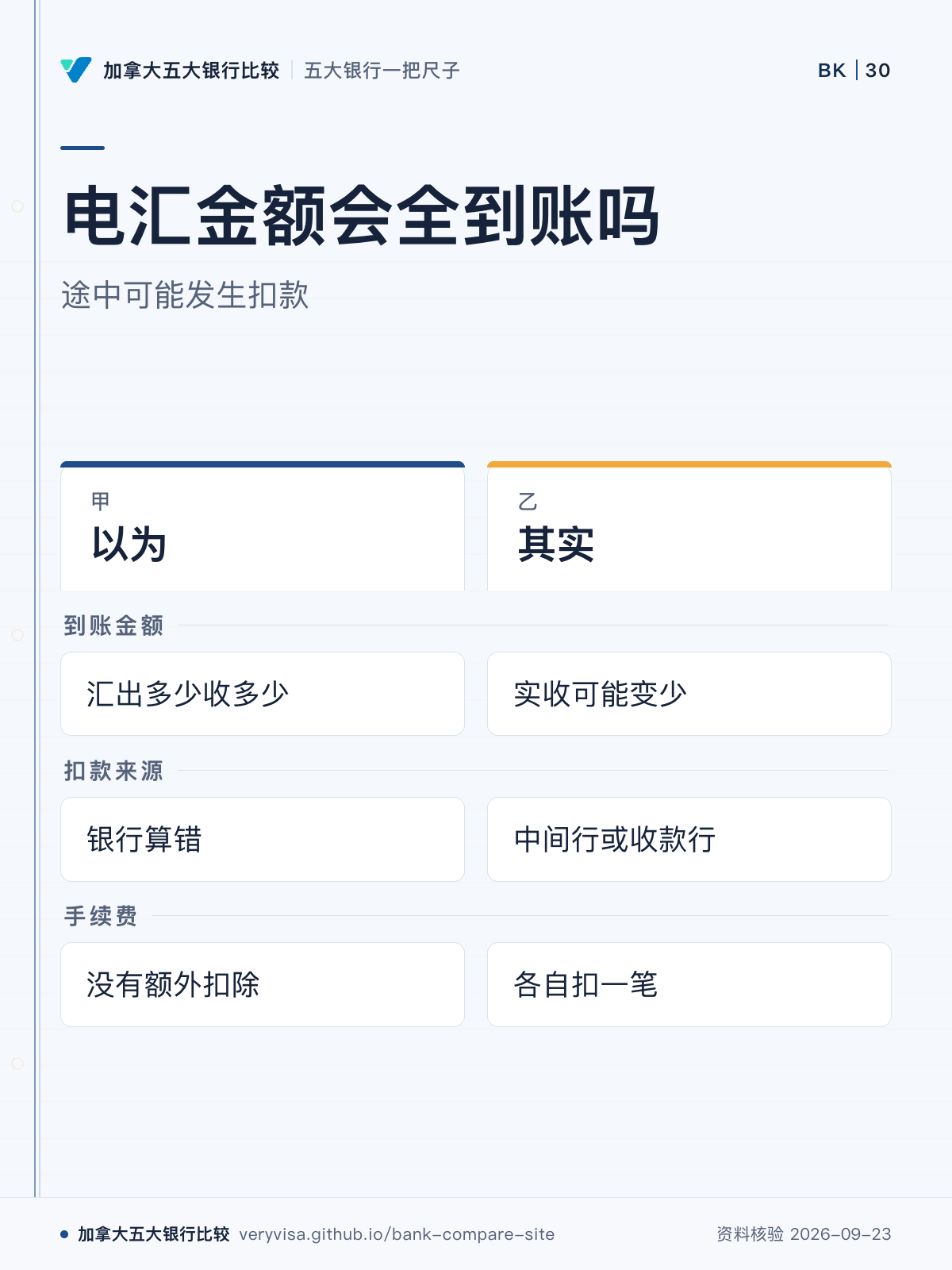 电汇金额会全到账吗；途中可能发生扣款；以为；其实；到账金额；扣款来源；手续费