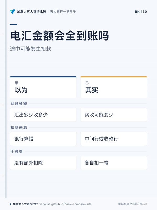 电汇金额会全到账吗；途中可能发生扣款；以为；其实；到账金额；扣款来源；手续费