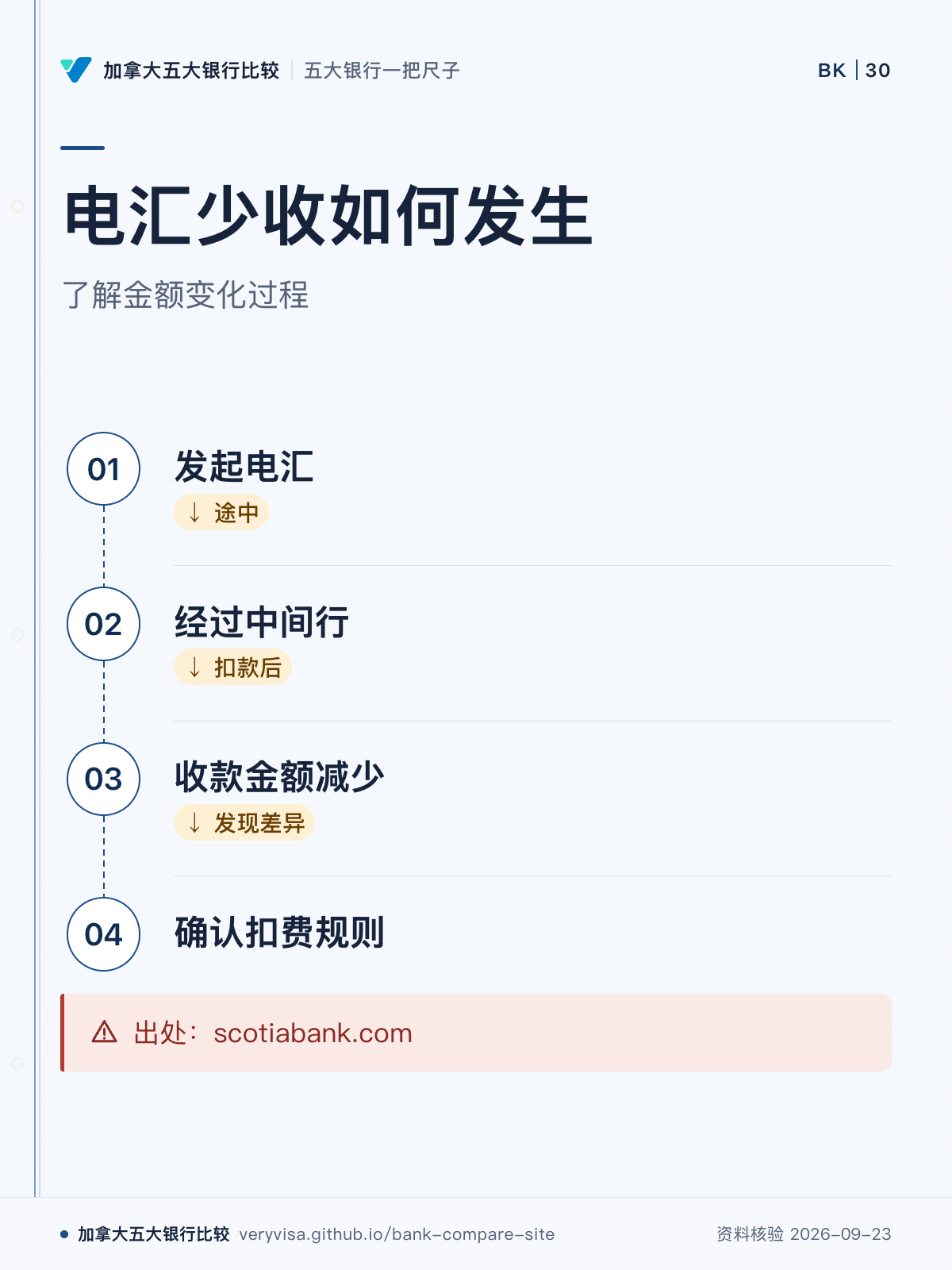 电汇少收如何发生；了解金额变化过程；发起电汇；经过中间行；收款金额减少；确认扣费规则；出处：scotiabank.com