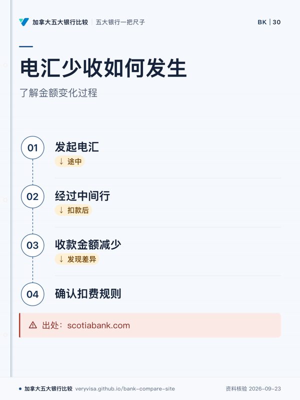 电汇少收如何发生；了解金额变化过程；发起电汇；经过中间行；收款金额减少；确认扣费规则；出处：scotiabank.com