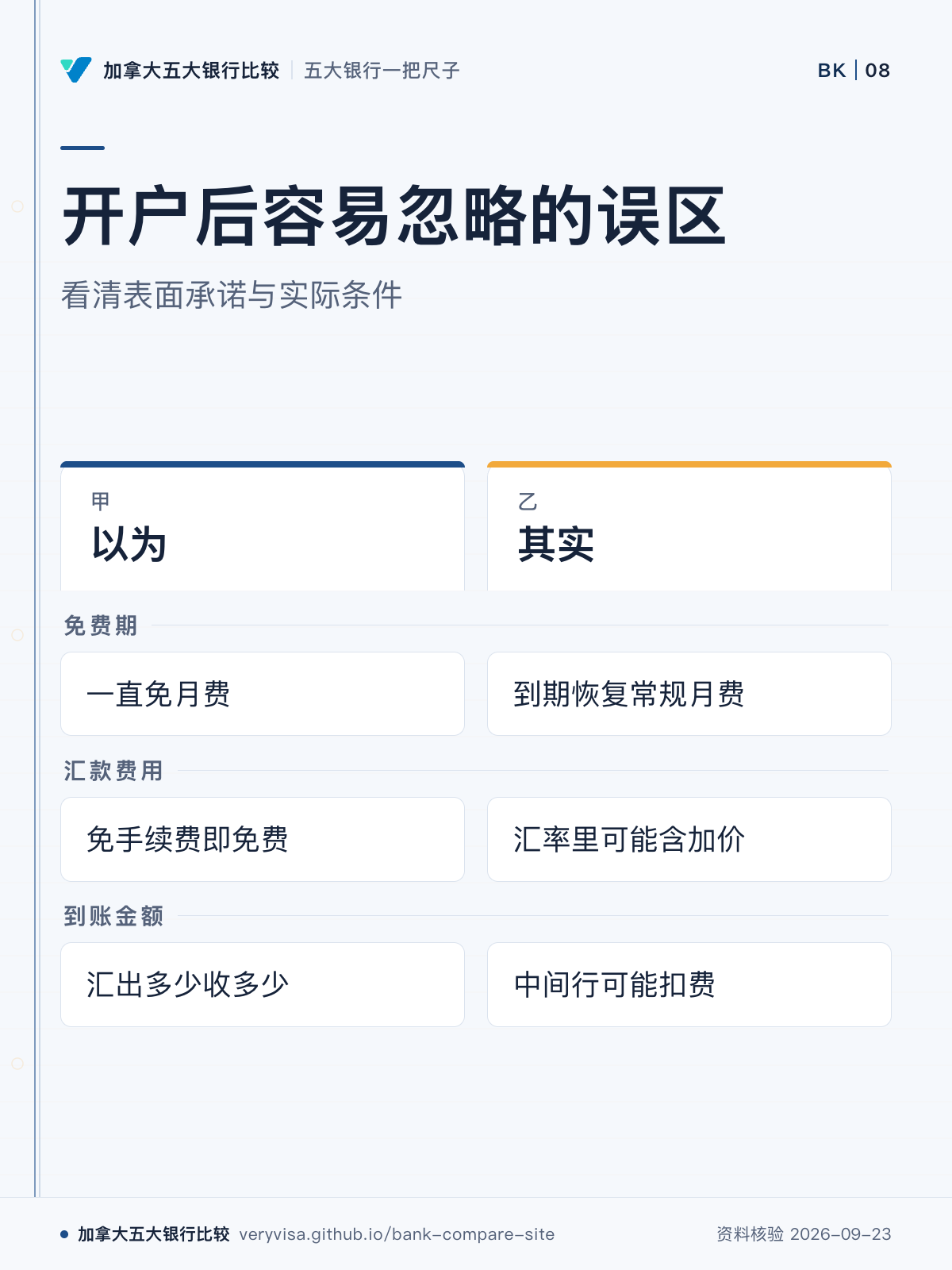 开户后容易忽略的误区；看清表面承诺与实际条件；以为；其实；免费期；汇款费用；到账金额