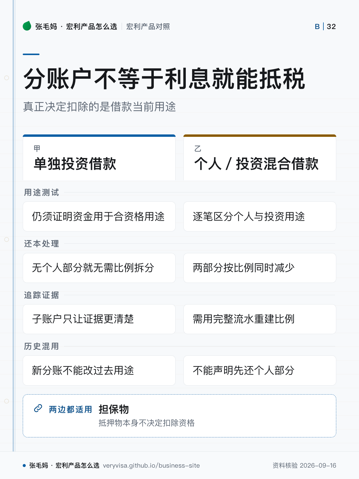 分账户不等于利息就能抵税;真正决定扣除的是借款当前用途;单独投资借款;个人/投资混合借款;用途测试;还本处理;追踪证据;历史混用;担保物