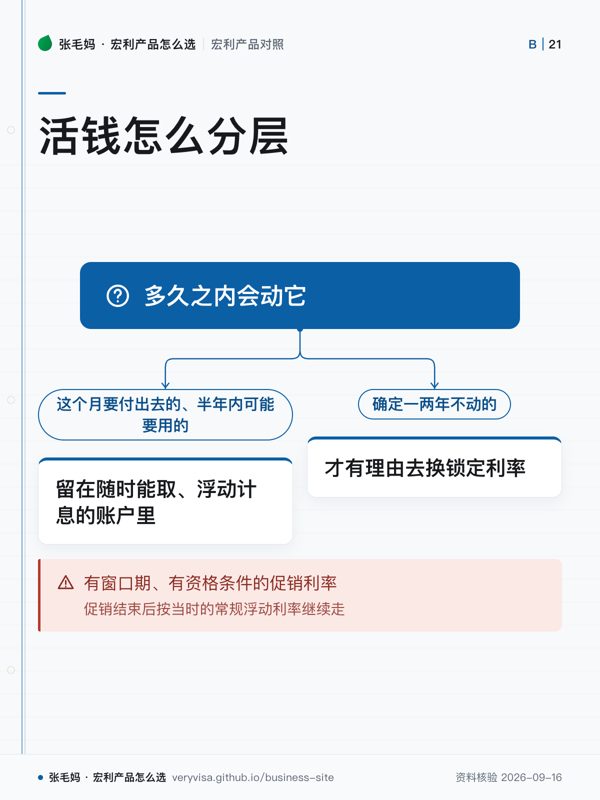 活钱怎么分层；多久之内会动它；这个月要付出去的、半年内可能要用的；留在随时能取、浮动计息的账户里；确定一两年不动的；才有理由去换锁定利率；有窗口期、有资格条件的促销利率