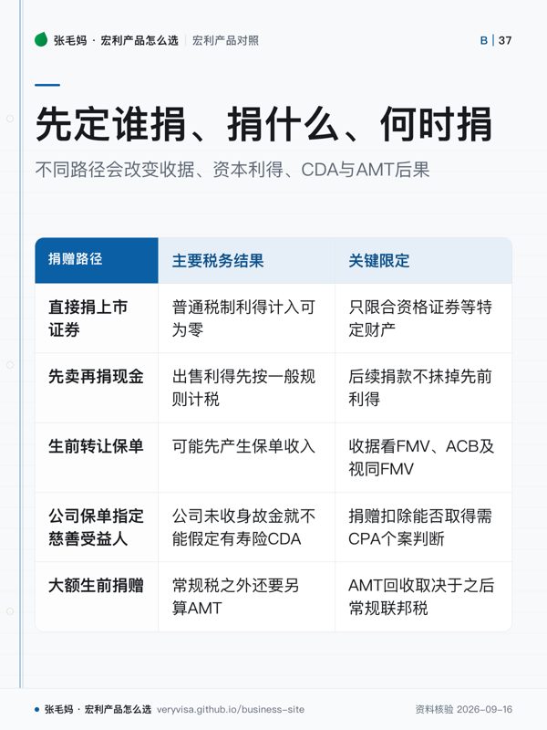 先定谁捐、捐什么、何时捐；不同路径会改变收据、资本利得、CDA与AMT后果；主要税务结果；关键限定；直接捐上市证券；先卖再捐现金；生前转让保单；公司保单指定慈善受益人；大额生前捐赠