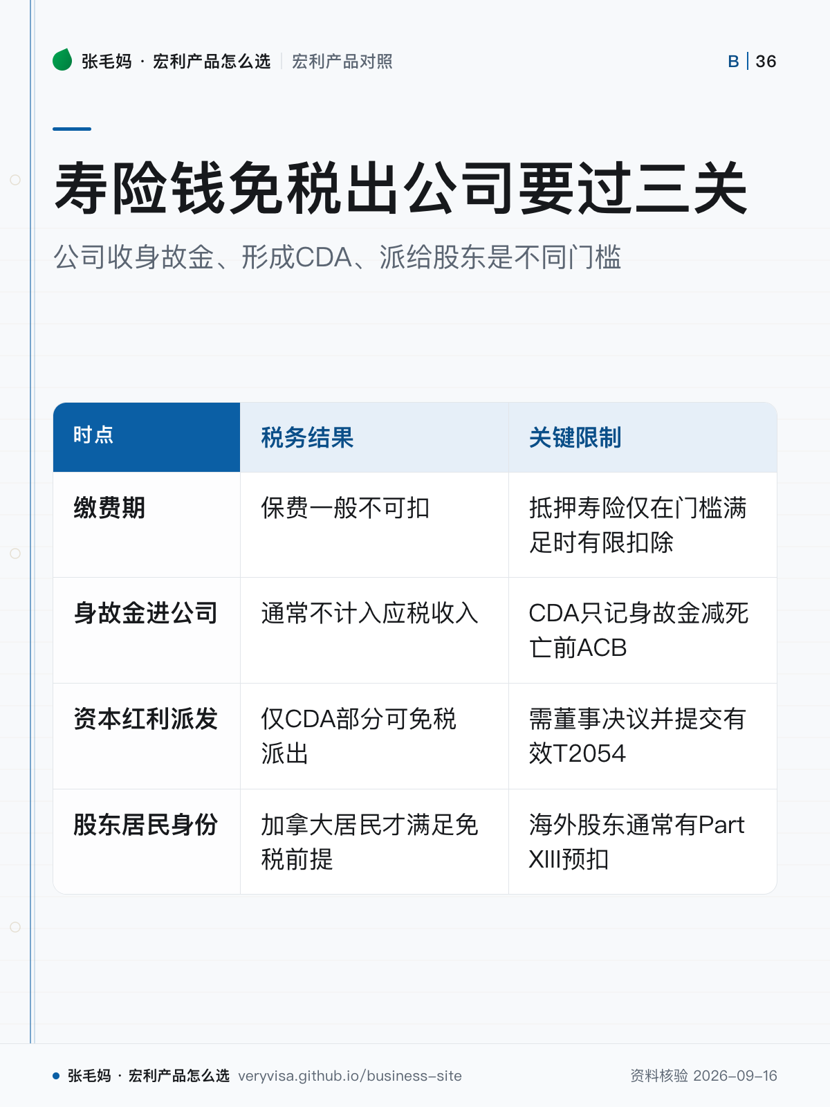 寿险钱免税出公司要过三关;公司收身故金、形成CDA、派给股东是不同门槛;税务结果;关键限制;缴费期;身故金进公司;资本红利派发;股东居民身份