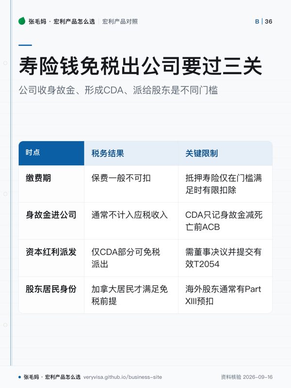 寿险钱免税出公司要过三关；公司收身故金、形成CDA、派给股东是不同门槛；税务结果；关键限制；缴费期；身故金进公司；资本红利派发；股东居民身份