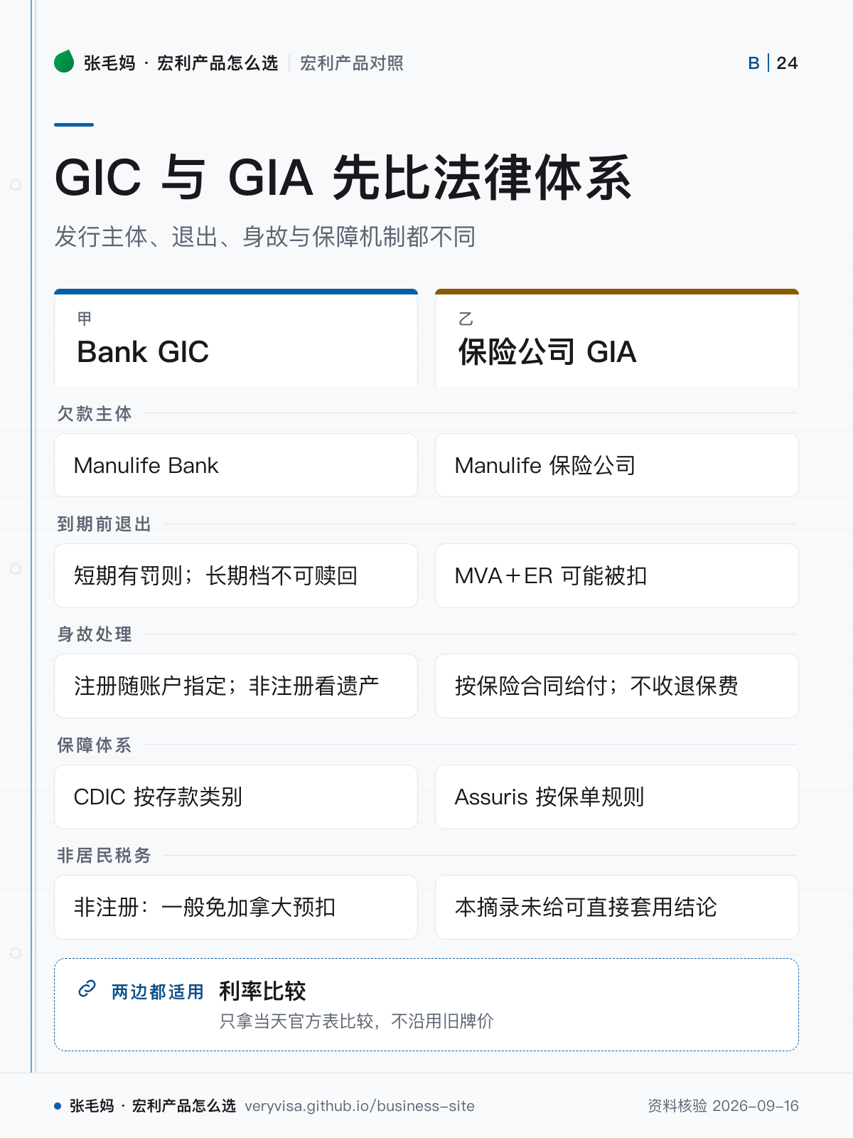 GIC 与 GIA 先比法律体系;发行主体、退出、身故与保障机制都不同;Bank GIC;保险公司 GIA;欠款主体;到期前退出;身故处理;保障体系;非居民税务;利率比较