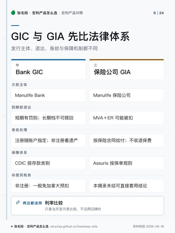 GIC 与 GIA 先比法律体系；发行主体、退出、身故与保障机制都不同；Bank GIC；保险公司 GIA；欠款主体；到期前退出；身故处理；保障体系；非居民税务；利率比较