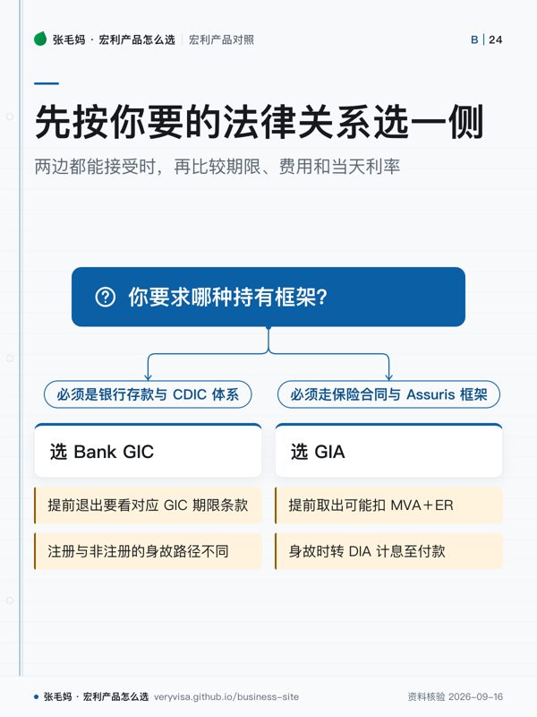 先按你要的法律关系选一侧；两边都能接受时，再比较期限、费用和当天利率；你要求哪种持有框架？；必须是银行存款与 CDIC 体系；选 Bank GIC；必须走保险合同与 Assuris 框架；选 GIA；提前退出要看对应 GIC 期限条款；注册与非注册的身故路径不同；提前取出可能扣 MVA＋ER；身故时转 DIA 计息至付款