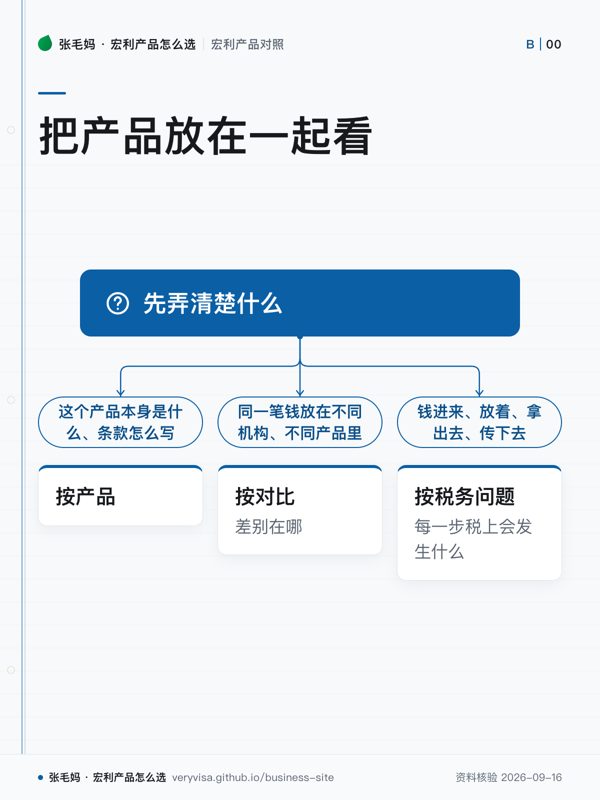 把产品放在一起看；先弄清楚什么；这个产品本身是什么、条款怎么写；按产品；同一笔钱放在不同机构、不同产品里；按对比；钱进来、放着、拿出去、传下去；按税务问题
