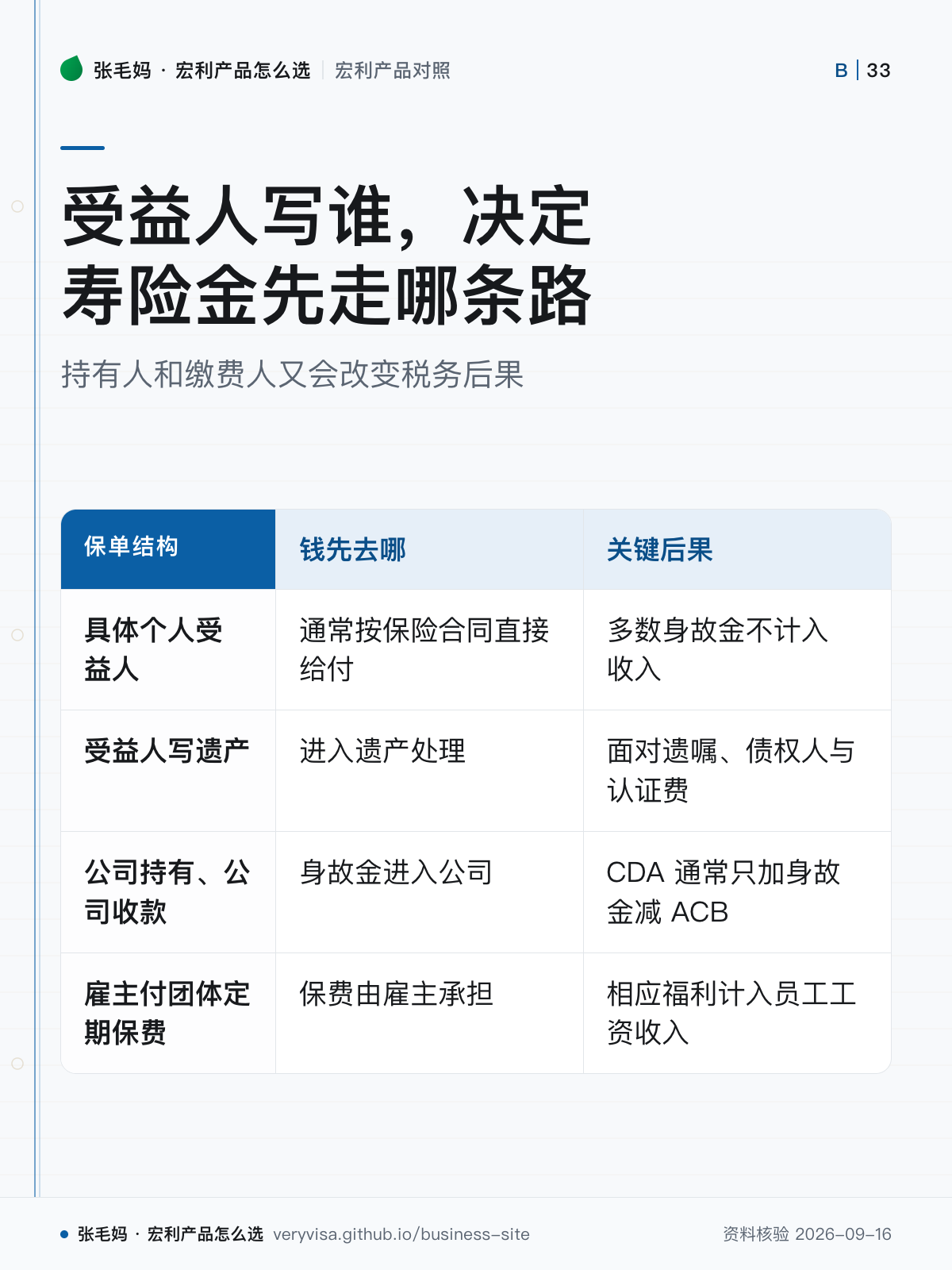 受益人写谁,决定寿险金先走哪条路;持有人和缴费人又会改变税务后果;钱先去哪;关键后果;具体个人受益人;受益人写遗产;公司持有、公司收款;雇主付团体定期保费