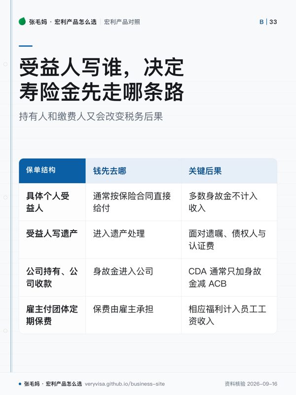 受益人写谁，决定寿险金先走哪条路；持有人和缴费人又会改变税务后果；钱先去哪；关键后果；具体个人受益人；受益人写遗产；公司持有、公司收款；雇主付团体定期保费