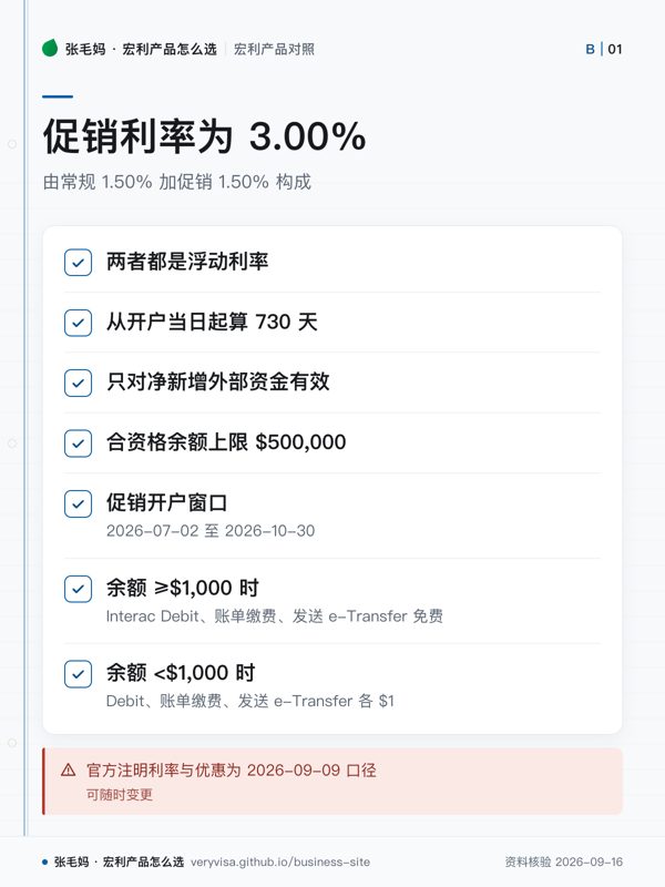 促销利率为 3.00%；由常规 1.50% 加促销 1.50% 构成；两者都是浮动利率；从开户当日起算 730 天；只对净新增外部资金有效；合资格余额上限 $500,000；促销开户窗口；余额 ≥$1,000 时；余额 <$1,000 时；官方注明利率与优惠为 2026-09-09 口径