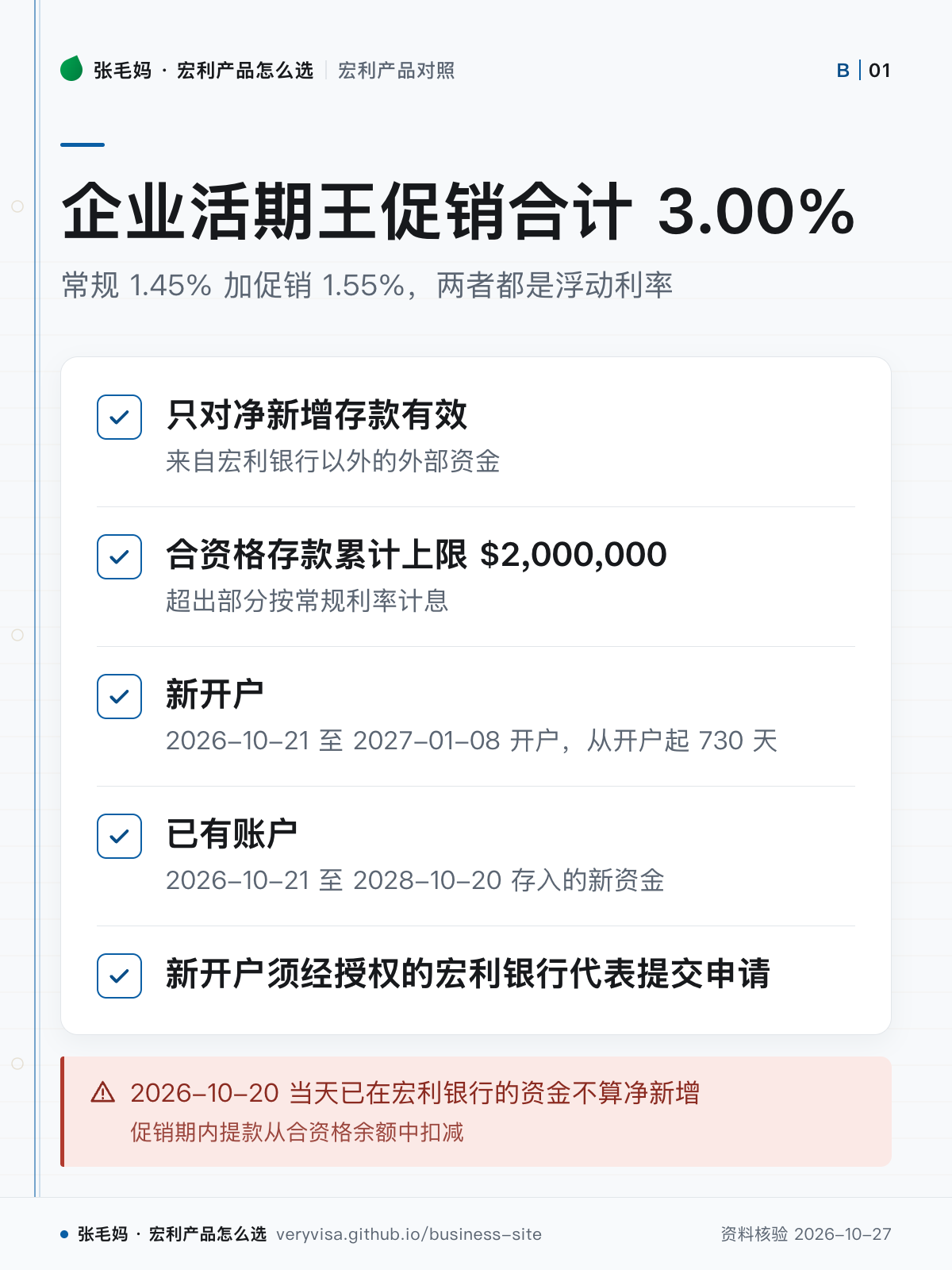 企业活期王促销合计 3.00%;常规 1.45% 加促销 1.55%,两者都是浮动利率;只对净新增存款有效;合资格存款累计上限 $2,000,000;新开户;已有账户;新开户须经授权的宏利银行代表提交申请;2026-10-20 当天已在宏利银行的资金不算净新增