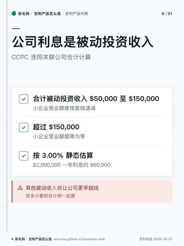 公司利息是被动投资收入;CCPC 连同关联公司合计计算;合计被动投资收入 $50,000 至 $150,000;超过 $150,000;按 3.00% 静态估算;其他被动收入会让公司更早越线
