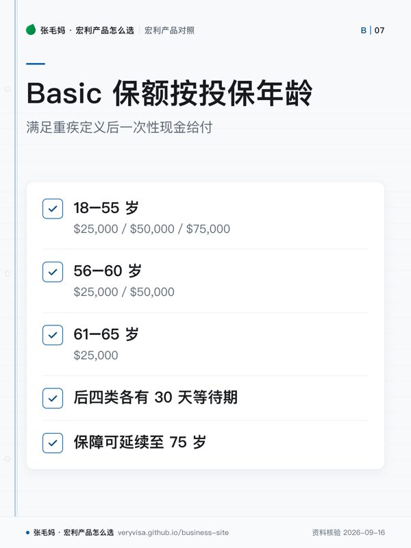 Basic 保额按投保年龄；满足重疾定义后一次性现金给付；18–55 岁；56–60 岁；61–65 岁；后四类各有 30 天等待期；保障可延续至 75 岁