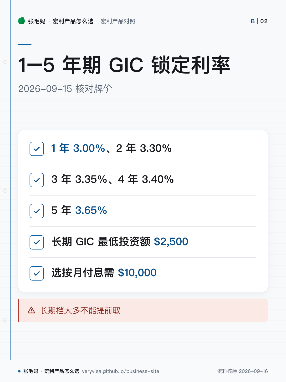 1–5 年期 GIC 锁定利率;2026-09-15 核对牌价;1 年 3.00%、2 年 3.30%;3 年 3.35%、4 年 3.40%;5 年 3.65%;长期 GIC 最低投资额 $2,500;选按月付息需 $10,000;长期档大多不能提前取