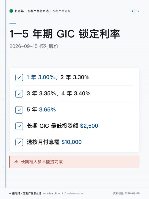 1–5 年期 GIC 锁定利率；2026-09-15 核对牌价；1 年 3.00%、2 年 3.30%；3 年 3.35%、4 年 3.40%；5 年 3.65%；长期 GIC 最低投资额 $2,500；选按月付息需 $10,000；长期档大多不能提前取