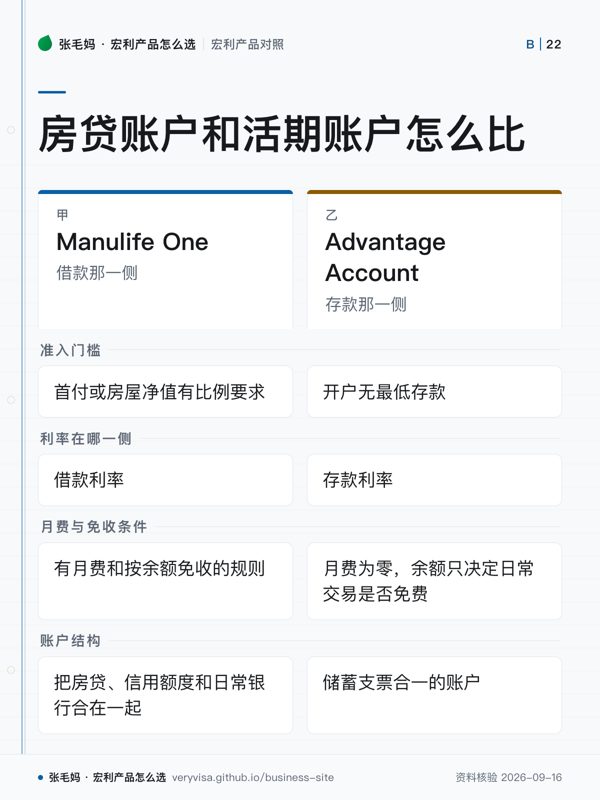 房贷账户和活期账户怎么比；Manulife One；Advantage Account；准入门槛；利率在哪一侧；月费与免收条件；账户结构