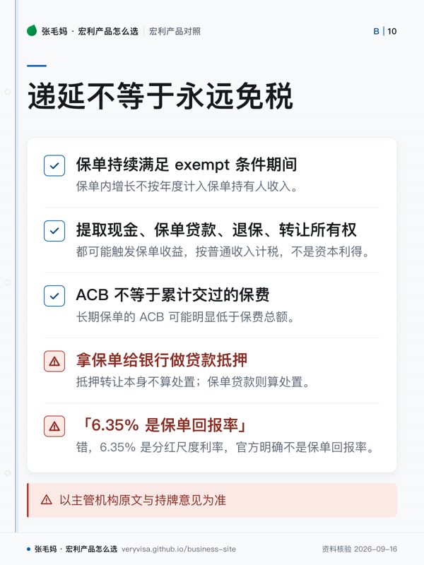 递延不等于永远免税；保单持续满足 exempt 条件期间；提取现金、保单贷款、退保、转让所有权；ACB 不等于累计交过的保费；拿保单给银行做贷款抵押；「6.35% 是保单回报率」；以主管机构原文与持牌意见为准