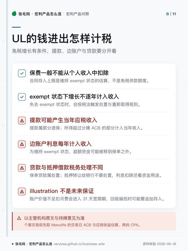 UL的钱进出怎样计税；免税增长有条件，提款、边账户与贷款要分开看；保费一般不能从个人收入中扣除；exempt 状态下增长不逐年计入收入；提款可能产生当年应税收入；边账户利息每年计入收入；贷款与抵押借款税务处理不同；illustration 不是未来保证；以主管机构原文与持牌意见为准