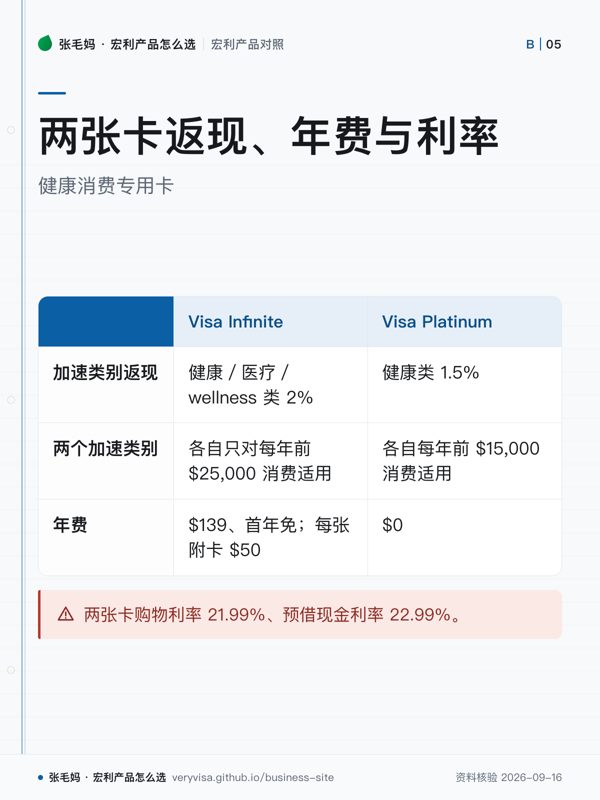 两张卡返现、年费与利率；健康消费专用卡；Visa Infinite；Visa Platinum；加速类别返现；两个加速类别；年费；两张卡购物利率 21.99%、预借现金利率 22.99%。