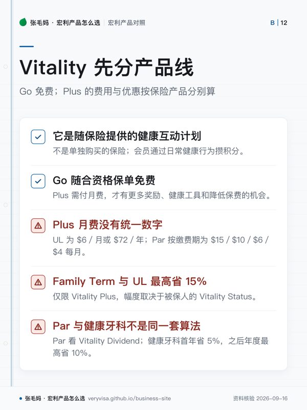 Vitality 先分产品线；Go 免费；Plus 的费用与优惠按保险产品分别算；它是随保险提供的健康互动计划；Go 随合资格保单免费；Plus 月费没有统一数字；Family Term 与 UL 最高省 15%；Par 与健康牙科不是同一套算法