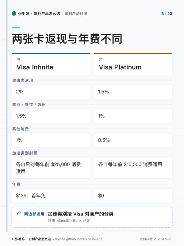 两张卡返现与年费不同；Visa Infinite；Visa Platinum；健康类返现；旅行／餐饮／娱乐；其他消费；加速类别封顶；年费；加速类别按 Visa 对商户的分类