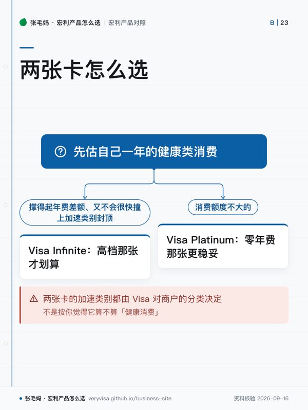 两张卡怎么选；先估自己一年的健康类消费；撑得起年费差额、又不会很快撞上加速类别封顶；Visa Infinite：高档那张才划算；消费额度不大的；Visa Platinum：零年费那张更稳妥；两张卡的加速类别都由 Visa 对商户的分类决定