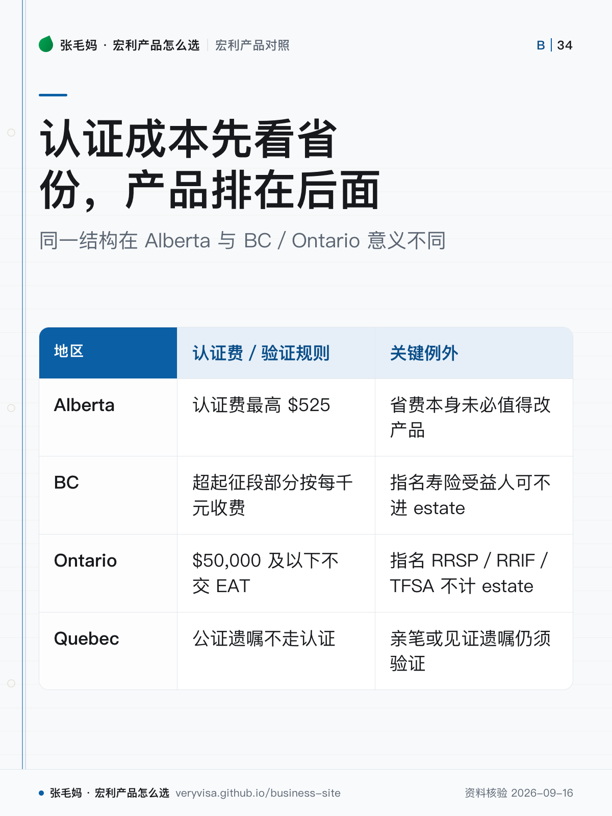 认证成本先看省份,产品排在后面;同一结构在 Alberta 与 BC/Ontario 意义不同;认证费/验证规则;关键例外;Alberta;BC;Ontario;Quebec