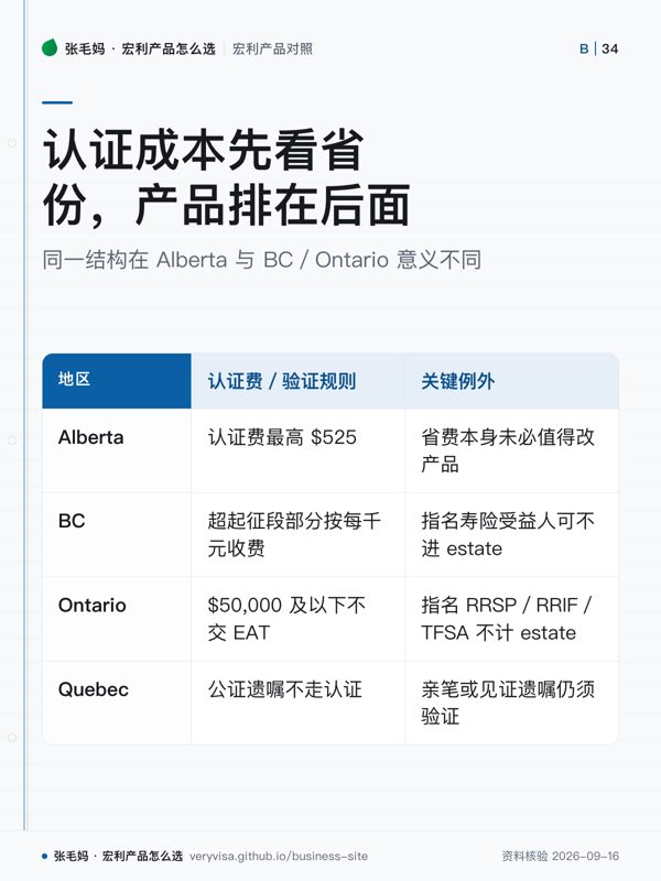 认证成本先看省份，产品排在后面；同一结构在 Alberta 与 BC／Ontario 意义不同；认证费／验证规则；关键例外；Alberta；BC；Ontario；Quebec